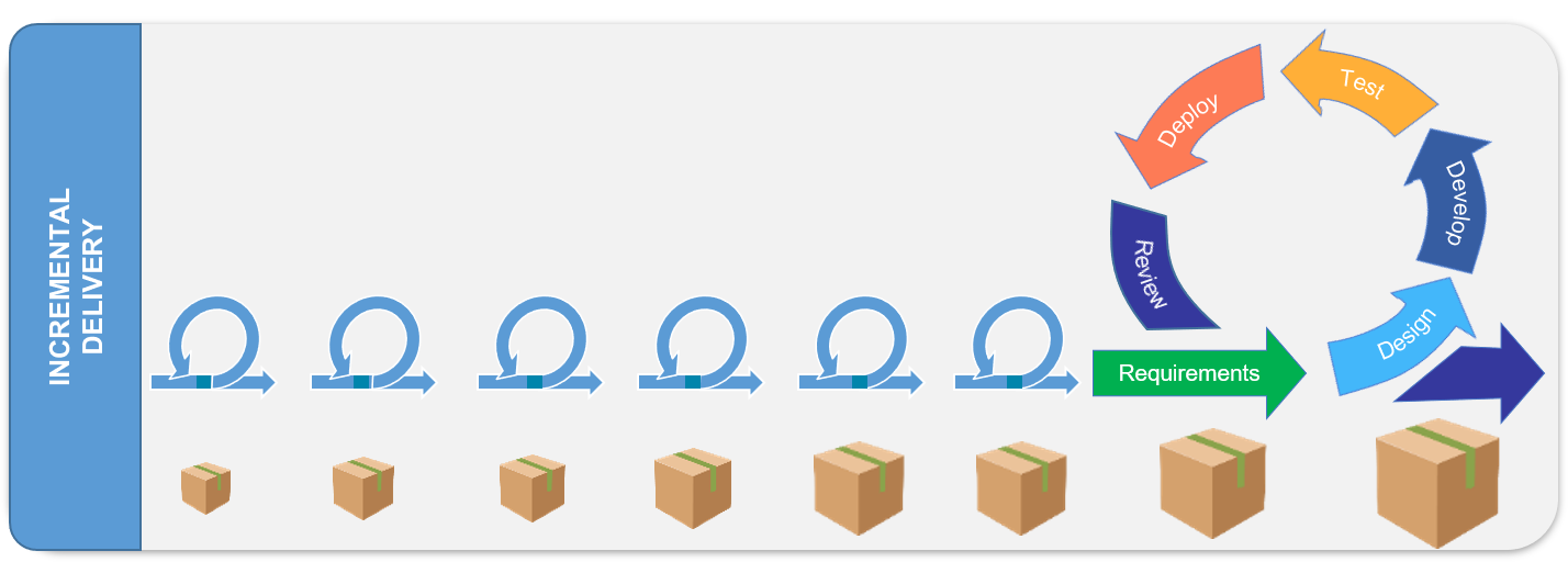 Agile Methode mit Incremental Delivery